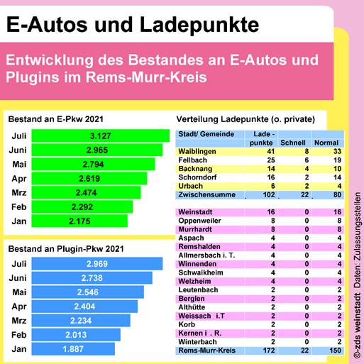E-Autos und Ladestationen